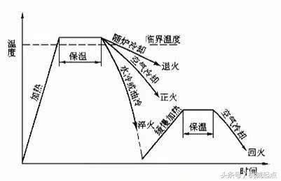 回火原理